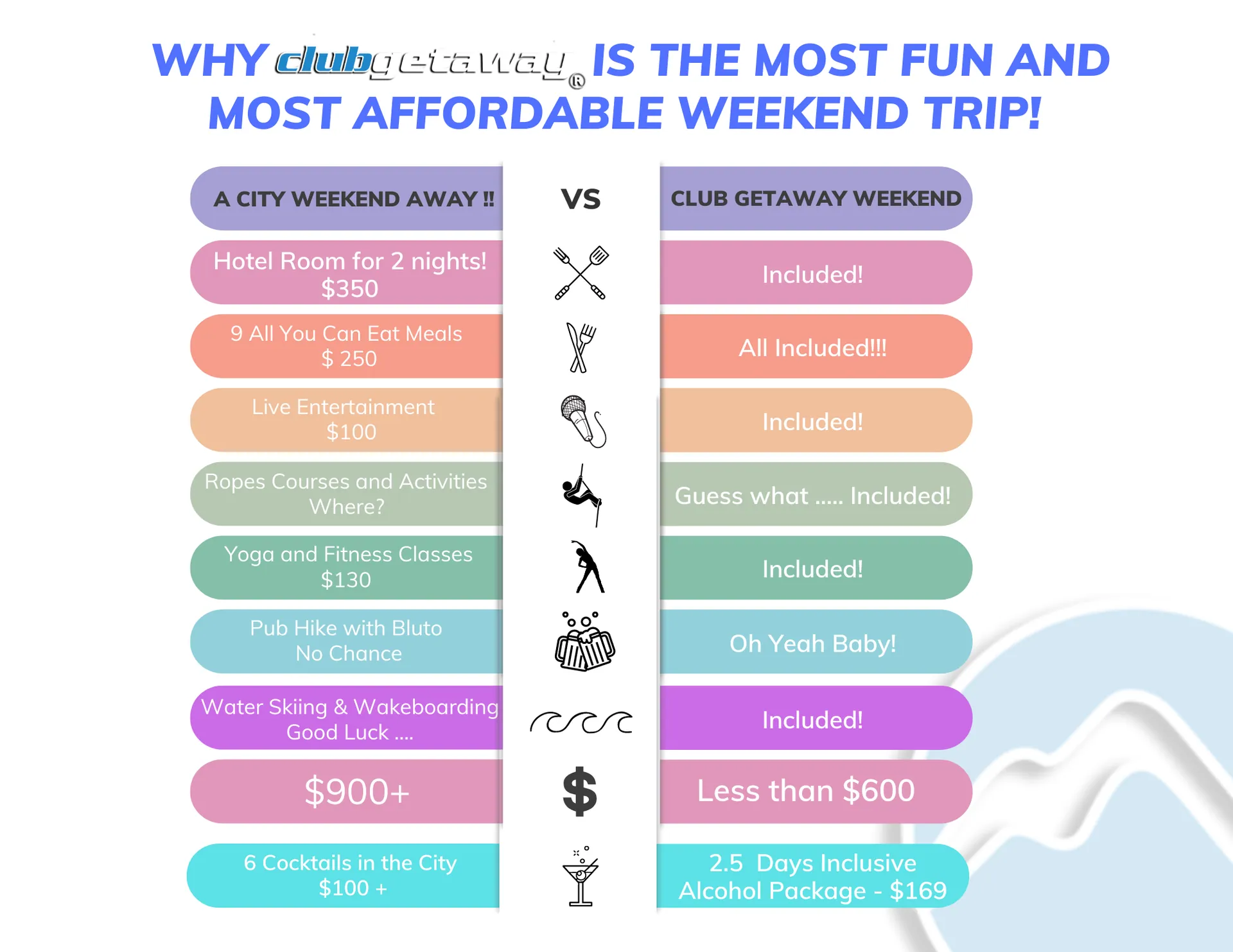 Chart comparing a city weekend (about $900 or more for hotel, meals, shows, classes and drinks) with an all-inclusive Club Getaway weekend (less than $600, most items included)